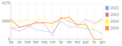 Wykres roczny blog rowerowy robert1973.bikestats.pl